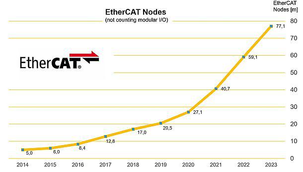 EtherCAT forsætter sin imponerende vækstkurve